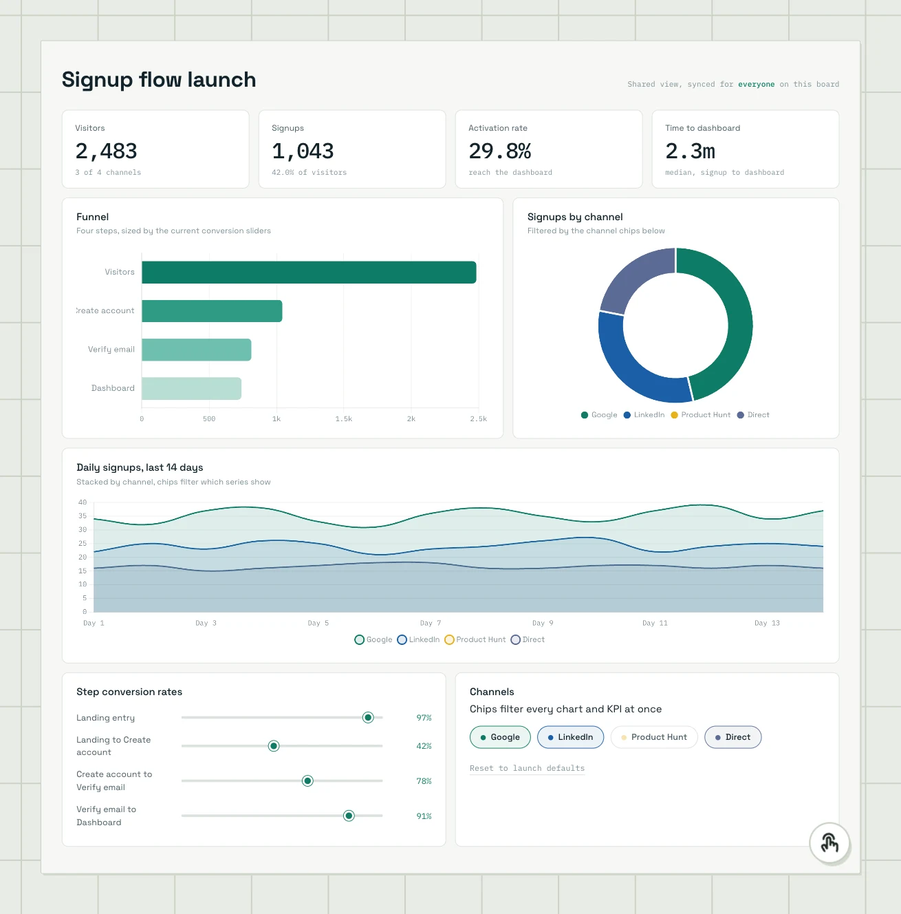 A launch dashboard sheet with KPI cards, a funnel, a daily signups line, a donut by channel, conversion sliders and channel chips.