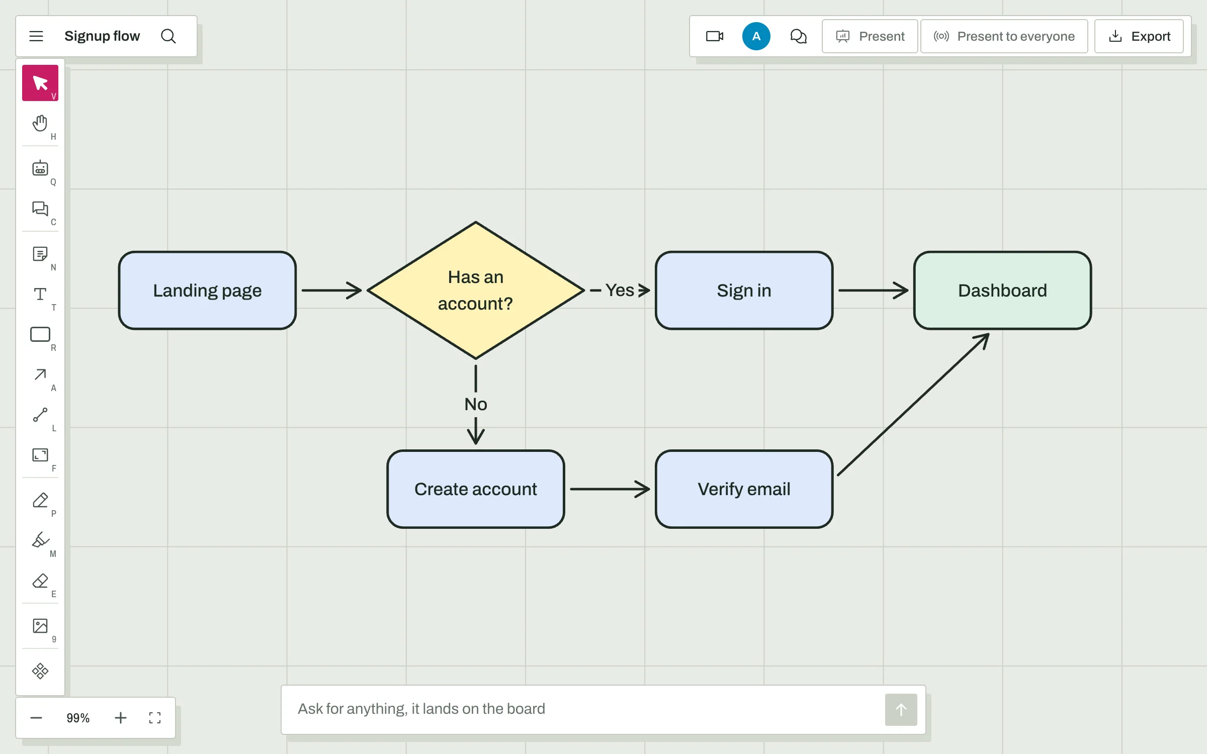 The same signup flowchart on a Flett board, with clean shapes.