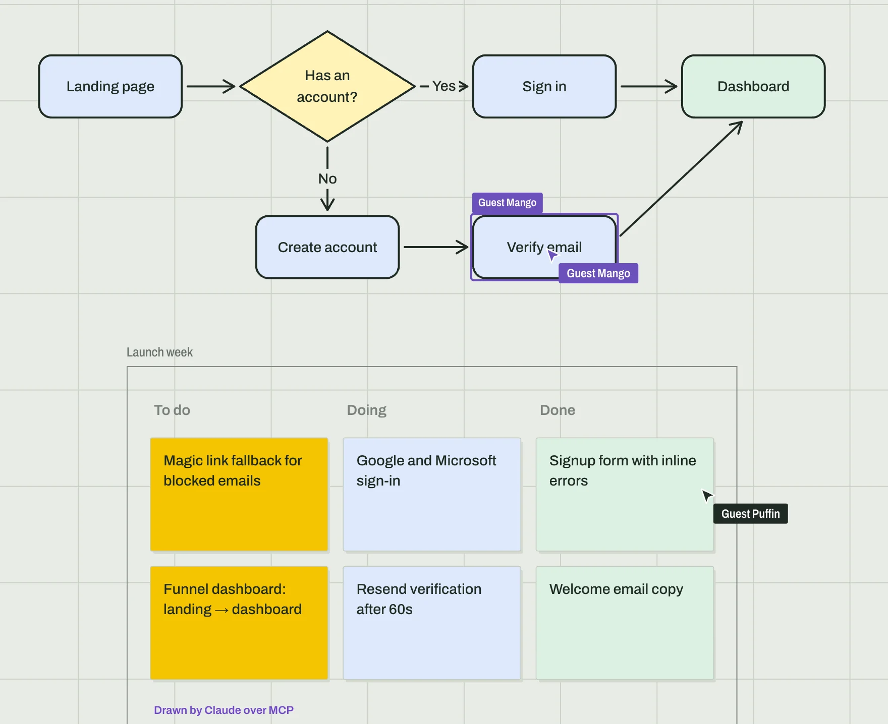 The signup flowchart and the Launch week kanban, with two guests on the board: one has selected Verify email, the other points at a note.